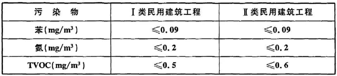 GB 50325-2020《民用建筑工程室內環境污染控制標準》正式發布，8月將實施