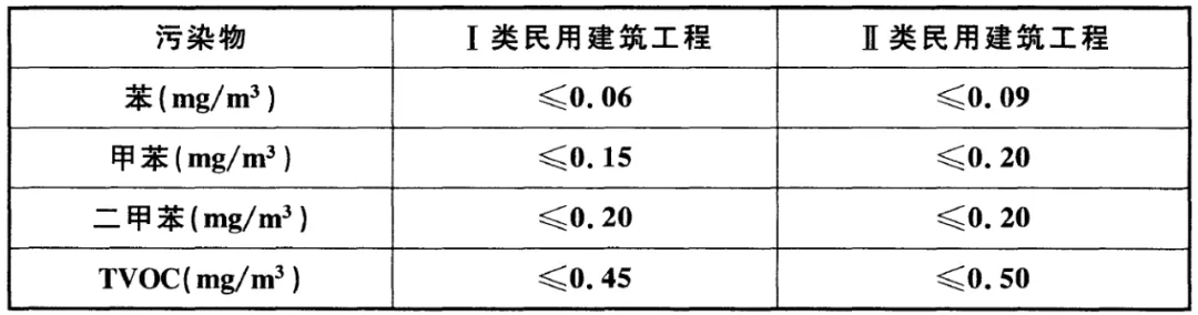 GB 50325-2020《民用建筑工程室內環境污染控制標準》正式發布，8月將實施