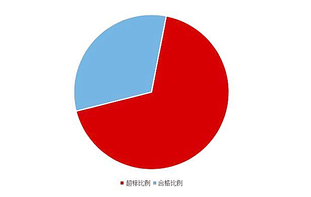 《2020國民家居環(huán)保報告》在杭州發(fā)布，67624個家庭超標(biāo)率為68%
