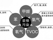 保證健康安全，室內空氣治理為什么那么重要？