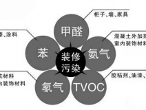 除甲醛公司是如何除甲醛的，詳細(xì)流程在這里